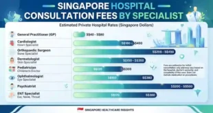 Singapore Hospital Consultation Fees by Specialist
